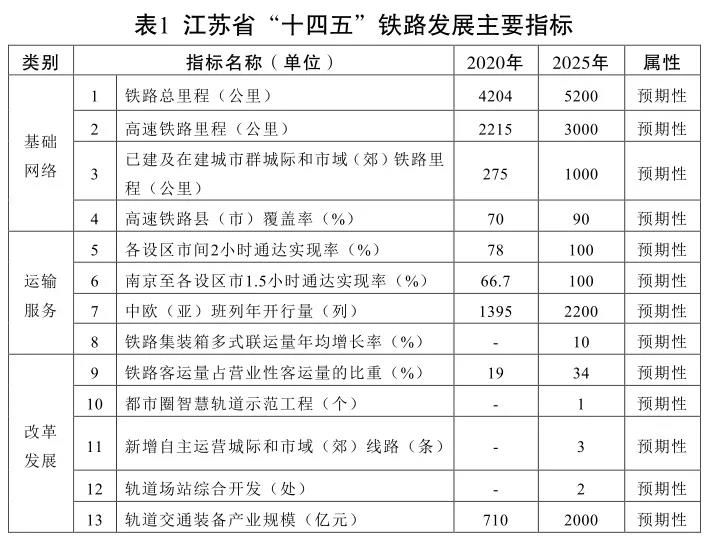 江苏省“十四五”铁路发展暨中长期路网布局规划印发(图1)
