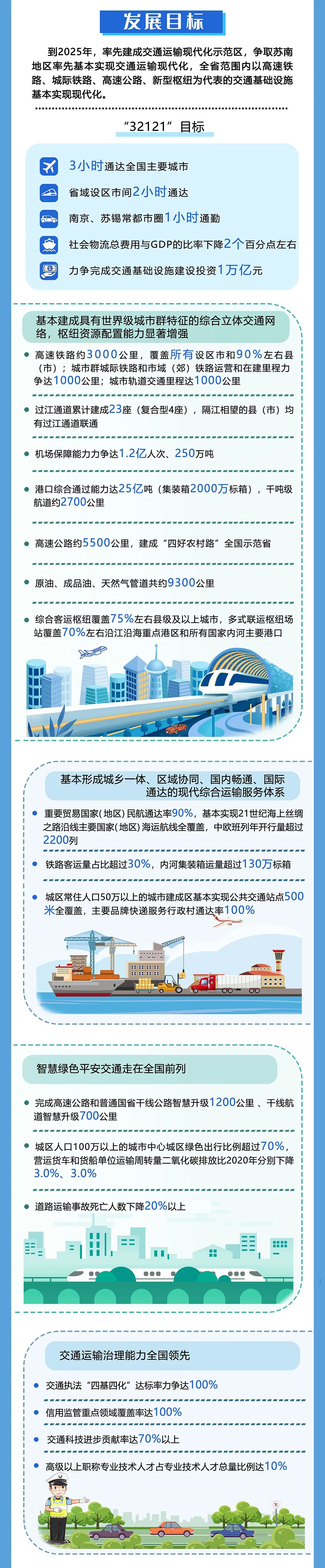 江苏：2025年，城市轨道交通里程达1000公里，城际/市域铁路通车和在建里程力争达1000公里(图6)